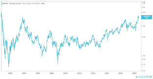 The average amazon stock price for the last 52 weeks is 3247.10. Should I Buy Amazon Stock Now Or Wait For Better Prices