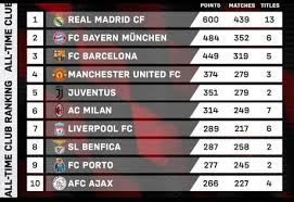 Get the latest college football rankings for the 2021 season. Ucl All Time Club Rankings 9gag