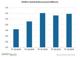 Nvidia Stock Hits 52 Week Low Heres Why Market Realist