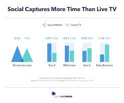 social captures more time than live tv globalwebindex