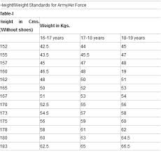 female weight standards online charts collection