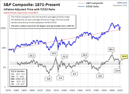 Download as an excel file instead: . What Does A Falling P E Ratio Mean Seeking Alpha