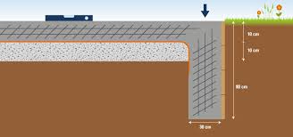 Eine fundamentplatte kann unter umständen mit sogenannten frostschürzen versehen werden, die seitlich an die fundamentplatte angrenzen und das eindringen von frost in dieselbe verhindern. 4 Fundamente Fur Ihr Gartenhaus