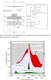 Stacked Area Chart Of Power Components As A Function Of