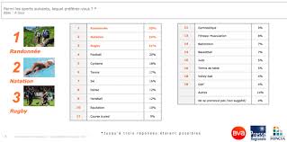 Les Francais Et Le Sport Je T Aime Moi Non Plus Cb Expert