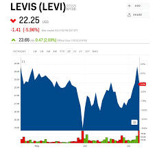 levi strauss tumbles after missing profit estimates blames