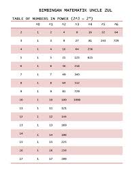 Kuasa dua dan punca kuasa dua part 1. Kuasa Dua Sempurna