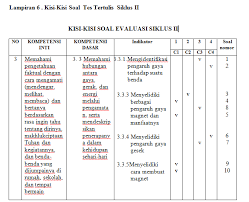 Satuan pendidikan, kelas, mata pelajaran, kode mata pelajaran, alokasi waktu, jumlah soal, ¬¬¬¬¬¬¬¬¬¬¬¬¬¬¬¬¬jumlah pilihan ganda dan jumlah uraian selain itu juga memuat tanda tangan guru dan kepala sekolah (beserta nip). Http Eprints Uny Ac Id 65666 8 Lampiran Pdf