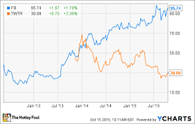 One analyst says the social media platform's investors could see gains of primary metrics and data points about twitter. Twitter Stock Price History Chart Lewisburg District Umc