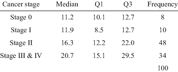 The quartile function returns the quartile for a given set of data. Sa Concentrations Median First Quartile Q1 And Third Quartile Q3 Of Download Table