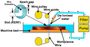 Maybe you would like to learn more about one of these? Materials Free Full Text Advanced Electric Discharge Machining Of Stainless Steels Assessment Of The State Of The Art Gaps And Future Prospect Html