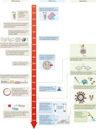 Student exploration rna and protein synthesis answer key activity b watch this video to help you get started on the building dna gizmo. Cell Free Gene Expression An Expanded Repertoire Of Applications Nature Reviews Genetics