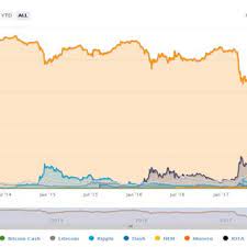 First, there is bitcoin (btc), the most popular cryptocurrency coin globally. 1 Percentage Of Total Market Capitalization By Dominance Source Download Scientific Diagram