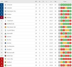 Mu sebetulnya diunggulkan menang di laga ini. Klasemen Liga Inggris 2019 2020 Usai Manchester City Dipermalukan Wolves