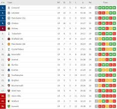 Bagi yang ingin tahu dan mendapatkan pemberitahuan video terbaru kami. Klasemen Liga Inggris 2019 2020 Usai Manchester City Dipermalukan Wolves