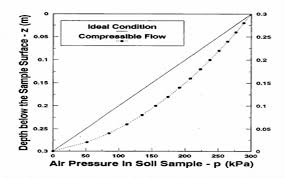 Vous pouvez changer la profondeur de calque des objets sans affecter la taille des objets sur la scène. 2 Distribution De La Pression D Un Fluide Compressible Air En Download Scientific Diagram