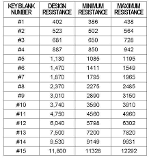 Gm Vats Key Resistance Chart Www Bedowntowndaytona Com