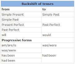 Reported Speech Grammar