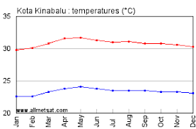 Maybe you would like to learn more about one of these? Kota Kinabalu Malaysia Annual Climate With Monthly And Yearly Average Temperature Precipitation Sunshine Graphs