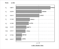 Pareto Chart And P Value Of Conversion Download Scientific