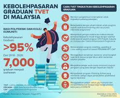 Portal kerjaya tvet malaysia memacu pemerkasaan dan penaikkan taraf tvet di malaysia, ke arah industri 4.0 pemerkasaan tvet mulakan kerjaya kegemaran anda di masa hadapan dengan program yang anda minati, mulakan dengan mengambil ujian individu ini dahulu untuk mengetahuinya. Bernama Tv On Twitter Infografik Kebolehpasaran Graduan Tvet Di Malaysia Infographics Marketability Of Tvet Graduates In Malaysia