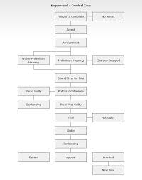 15 True To Life Crime Flow Chart