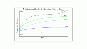 Resistivity Of Concrete And Mortars Weber Uk