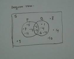 Buatlah Diagram Venn Untuk Himpunan Himpunan Berikut S Bilangan Asli Kurang Dari 15 P Brainly Co Id