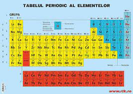 Chimia anorganica, chimia organica si chimia fizica. Plansa Tabelul Elementelor A2