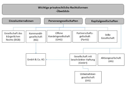 Die kapitalbeschaffung ist im gegensatz zu einer einfachen kg bei der kommanditgesellschaft auf aktien einfacher. Rechtsformen Von Unternehmen Und Steuerliche Aspekte Startingup Das Grundermagazin