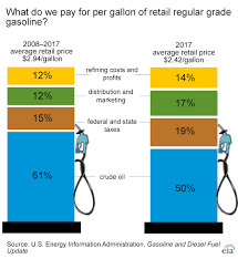 Retail prices of petrol and diesel. The Link Between Crude Oil And Gasoline Prices