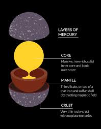 What Mercury Looks Like On The Inside This Mercury Diagram Was Inspired By Sfsf S Layers Product Design Series I In 2020 Mercury Planet Space And Astronomy Mercury