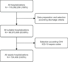 Choque não classificado em outra parte. Flow Diagram For A Selection Of Sepsis Cases Cihi Canadian Institute Download Scientific Diagram