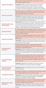 Alzheimers Disease Infographic Medicine