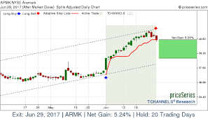 Nyse Armk Aramark Stock Gains 5 24 On Jun 29 2017 A