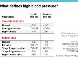 5 Things You Need To Know About Hypertension Singapore News
