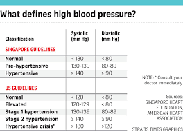 5 things you need to know about hypertension singapore news