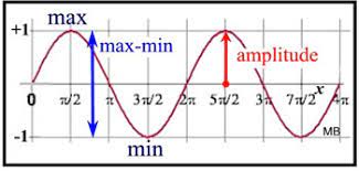 How to find minimum and maximum values of sin? Trig Graph Vocabulary Mathbitsnotebook A2 Ccss Math