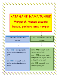 Digunakan untuk menunjukkan manusia, haiwan, benda dan tempat. Kata Ganti Nama Tunjuk Malayttyg