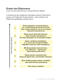 Grade Des Erkennens Folie Philosophie Unterrichtsmaterial Im Fach Philosophie In 2020 Philosophie Aufklarung Unterrichtsmaterial