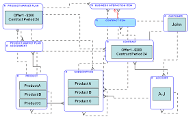 Enterprise marketing return is at its best when metric and mindset come together, as evidenced by our enterprise marketing return delivers this type of return because it maximizes the value brands get process: Introducing Oracle Communications Data Model