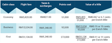 How Much Are Enrich Miles Really Worth Imoney