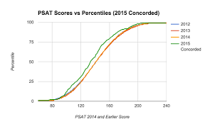 Can You Trust Your Psat Score Experts Corner Applerouth