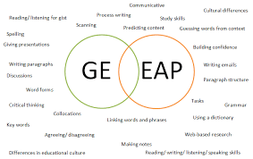It is a simplified and structured visual representation of concepts, ideas, constructions, relations, statistical data, anatomy etc. General English And Eap Venn Diagram Oxford University Press
