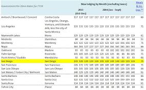 77 bright irs per diem chart