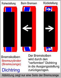 Scheibenbremsen Justieren
