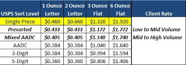 the best and easiest way to reduce postage costs mailing