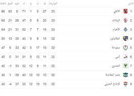 فضلا وليس امراشترك فى القناة وفعل جرس الاشعارات كل الاخبار الحصرية على مدار24 ساعةاخبار الرياضة العالمية والمحلية واخبار الطقس والعملات واسعار مواد البناء#. Ø¨Ø¹Ø¯ Ù…Ø¨Ø§Ø±Ø§Ø© Ø§Ù„Ø²Ù…Ø§Ù„Ùƒ ÙˆØ­Ø±Ø³ Ø§Ù„Ø­Ø¯ÙˆØ¯ ØªØ±ØªÙŠØ¨ Ø¬Ø¯ÙˆÙ„ Ø§Ù„Ø¯ÙˆØ±ÙŠ Ø§Ù„Ù…ØµØ±ÙŠ 2020 Ø§Ù„Ù…ØµØ±ÙŠ Ø§Ù„ÙŠÙˆÙ…