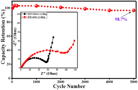 The following data of trade reports comes from customs data. Fabrication Of 3d Binder Free Graphene Nio Electrode For Highly Stable Supercapattery Scientific Reports