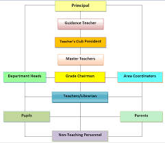 organizational structure ramon magsaysay elementary school